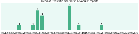 Could Levaquin cause Prostatic disorder? Could Levaquin cause Prostatic disorder?